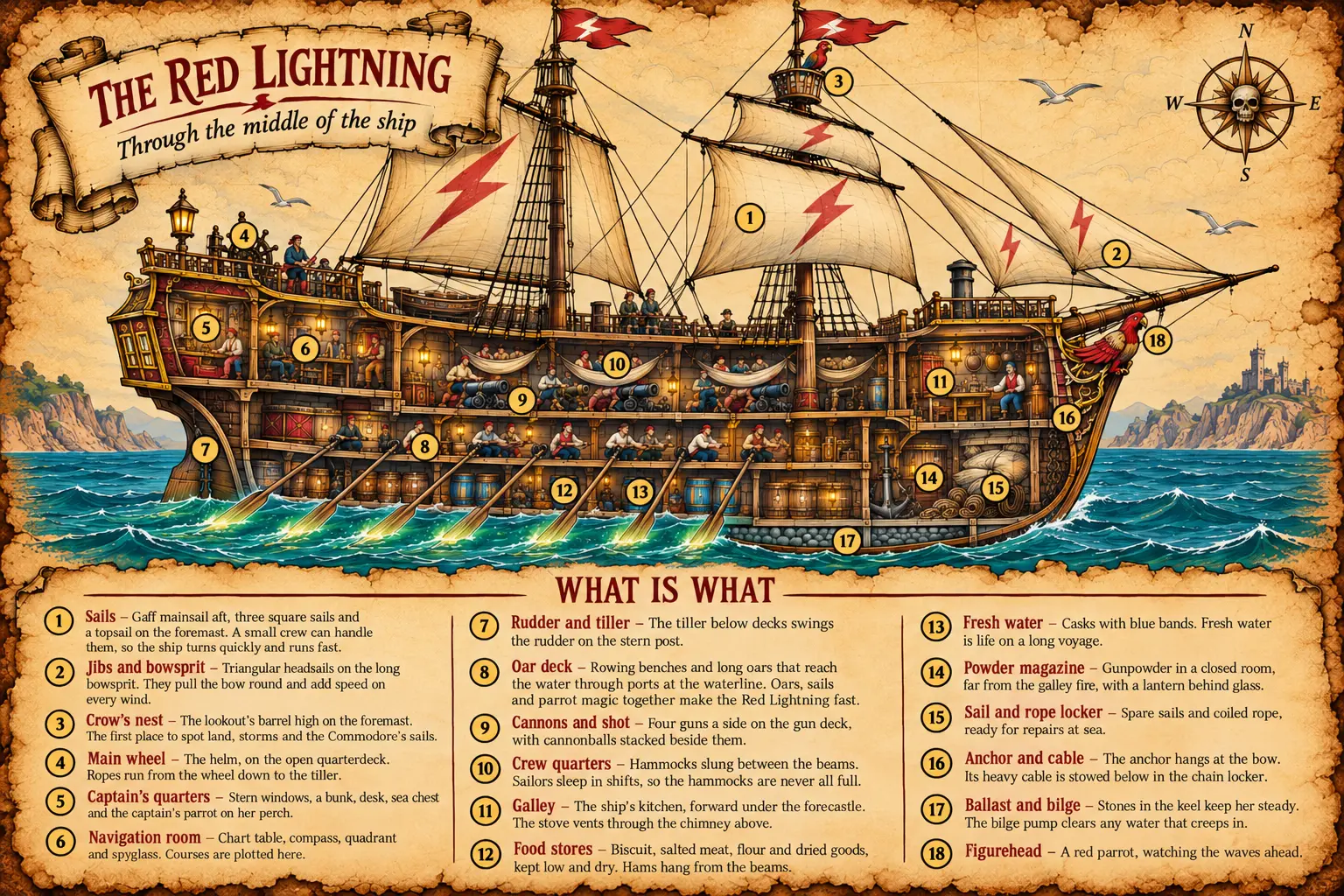 A cross-section of the Red Lightning showing her decks from masts to keel: sails and crow's nest above, captain's quarters and navigation room at the stern, oar and gun decks, crew hammocks, galley, stores, water casks, powder magazine and ballast below, each numbered 1 to 18.